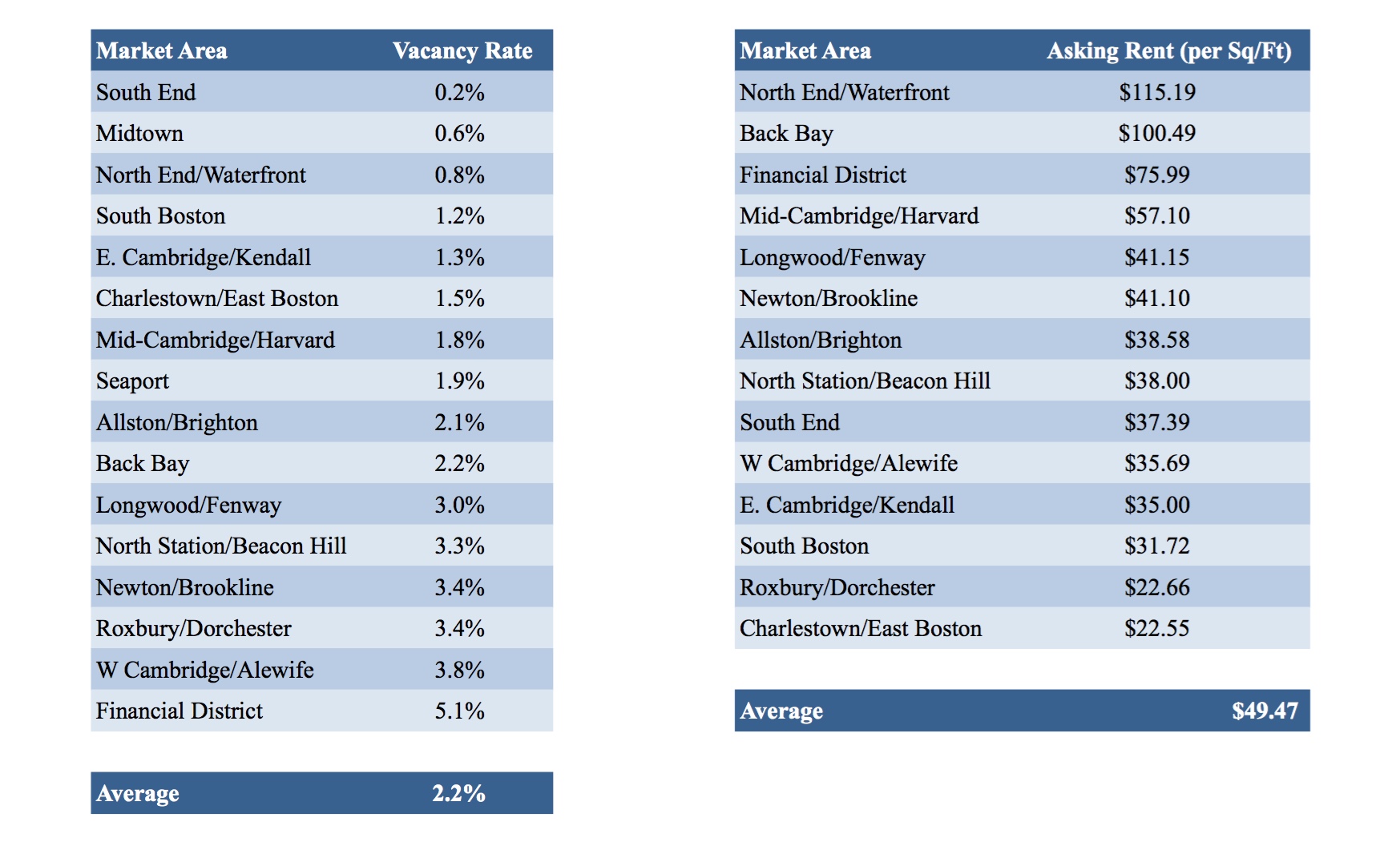 How Much are Rents for Retail Space in Boston? (Summer 2019)